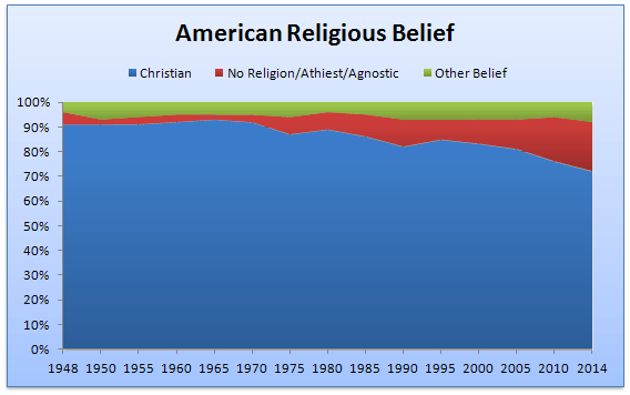 American Religious Belief