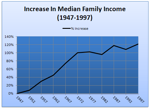 American Median Family Income Growth