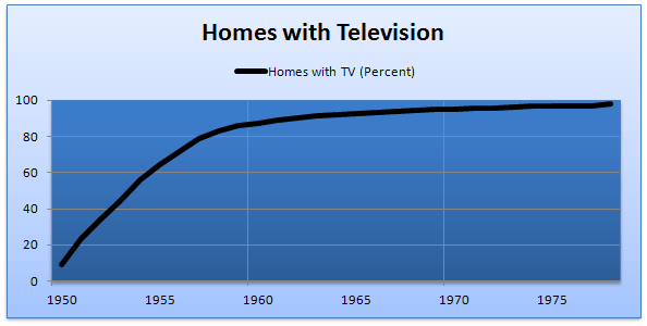 American Homes With Televisions